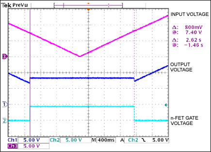 Figure 2. In response to a gradual decrease in the main supply voltage (channel 3 in Figure 1), the n-FET gate voltage goes high (channel 2). This activates the battery and drives the output voltage (channel 1) to 9V. As the main supply voltages passes 8.4V the n-FETs turn off, allowing the output to resume tracking the main supply voltage.