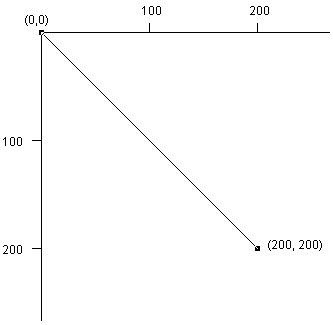 本例中的drawLine告訴計算機在指定的兩點（0, 0）和（200, 200）之間畫一條線。