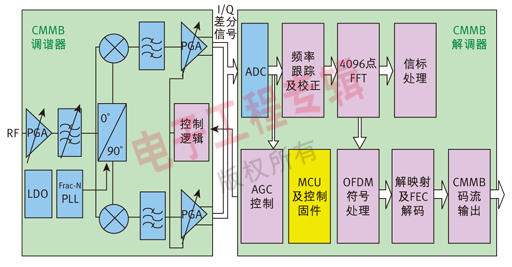 圖2   昆騰微電子CMMB接收終端功能模塊框圖。