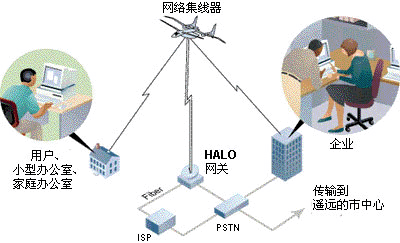 此圖顯示了HALO網(wǎng)絡(luò)實現(xiàn)高速無線網(wǎng)絡(luò)連接的方式