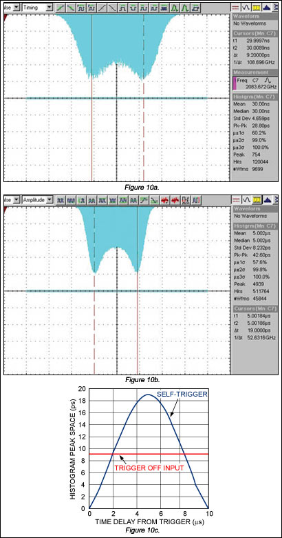 圖10. 不同觸發(fā)條件下得到的TIE直方圖：REF_IN觸發(fā)(a)；自觸發(fā)，td = 5μs (b)；以及峰值間隔與相對(duì)觸發(fā)時(shí)間延時(shí)的關(guān)系(c)。