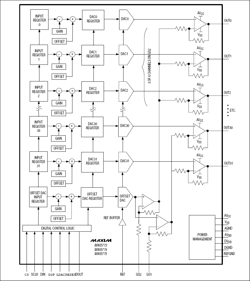 MAX5773、MAX5774、MAX5775：功能原理框圖