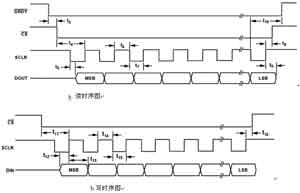 AD7705讀寫(xiě)時(shí)序圖