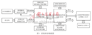 基于IPv6的嵌入式視頻監(jiān)視系統(tǒng)的硬件設(shè)計(jì)