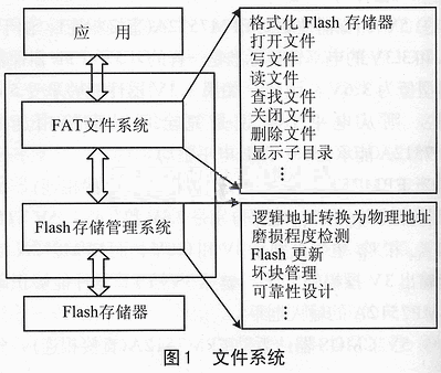 Flash文件系統(tǒng)的具體結(jié)構(gòu)