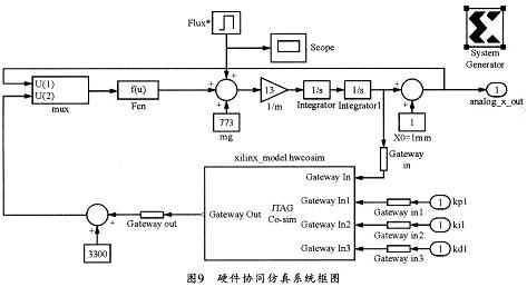 硬件協(xié)同仿真系統(tǒng)框圖