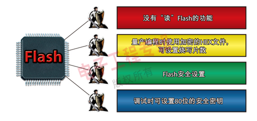 圖1：NEC 78K系列單片機(jī)的保密功能。