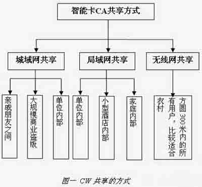 CW網(wǎng)絡(luò)共享的基本原理