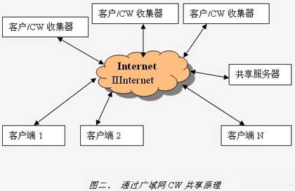 通過廣域網(wǎng)