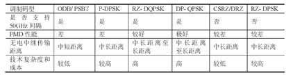 40Gbit/s WDM系統(tǒng)常用碼型比較表