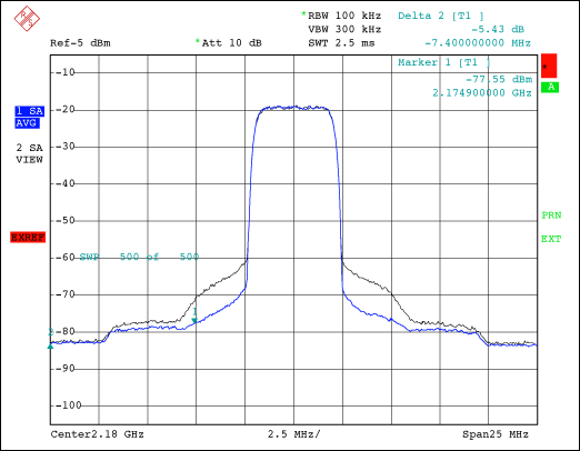 圖8. POUT = 19W (Motorola 21085)時(shí)的單載波輸出頻譜