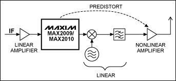 圖11. 利用MAX2009/MAX2010在IF級進(jìn)行預(yù)失真