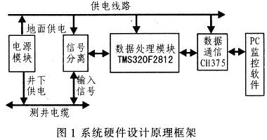 系統(tǒng)硬件設(shè)計原理框架