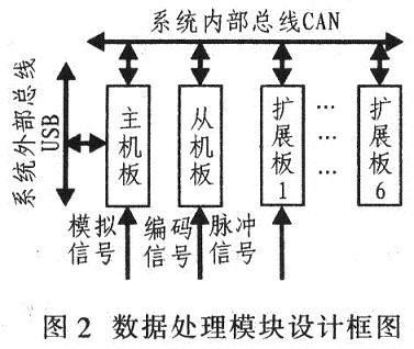 數(shù)據(jù)處理模塊的硬件設(shè)計框圖