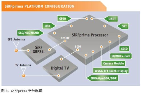 圖3：SiRFprima平臺配置