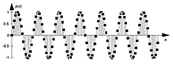 圖2：7周期的正弦A/D轉(zhuǎn)換器輸出。