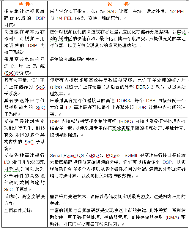 表 1. 多媒體專用多核DSP重要特性。