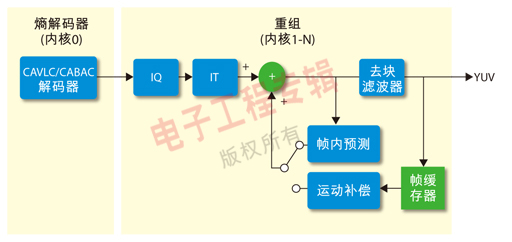 圖 4.  H.264解碼器方框圖。