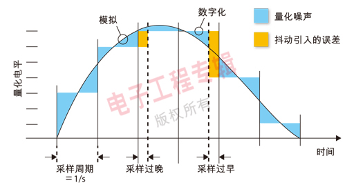 圖１：將數(shù)字信號轉(zhuǎn)換回模擬信號——更高的分辨率(更細(xì)的量化電平)和／或更快的采樣率將會減小量化誤差。時鐘抖動則會引入額外的誤差。