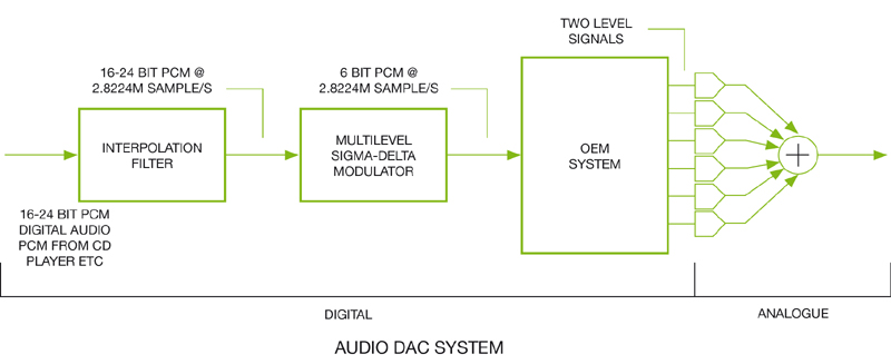 圖3：音頻數(shù)模轉(zhuǎn)換系統(tǒng)