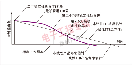 圖 1：系統(tǒng)使用壽命估算分析圖。