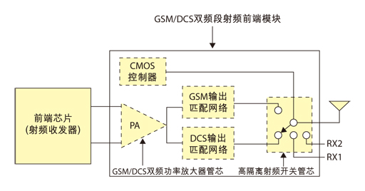 圖1  GSM/DCS雙頻段射頻前端模塊示意圖。