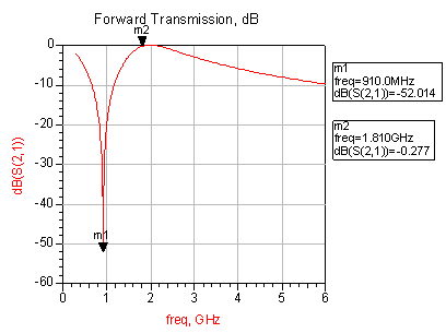 圖5  DCS頻段輸入濾波網(wǎng)絡(luò)仿真結(jié)果