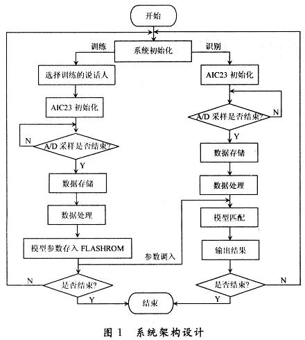 系統(tǒng)總體實現(xiàn)流程