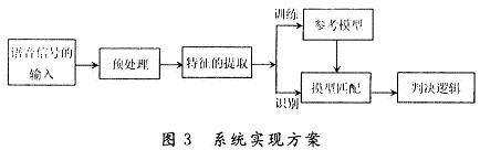 說話人識別系統(tǒng)的實現(xiàn)方案