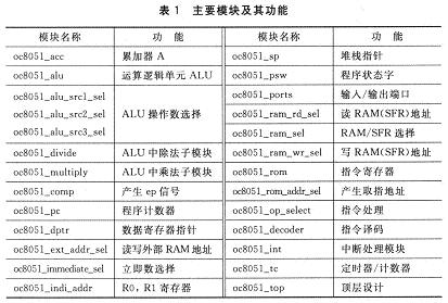 系統(tǒng)主要模塊及其功能說明