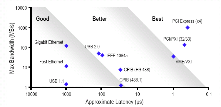 圖1 各類數(shù)據(jù)總線的傳輸速度與時延