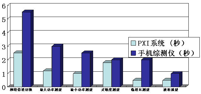 圖5 信令測試與非信令測試的分項時間對比