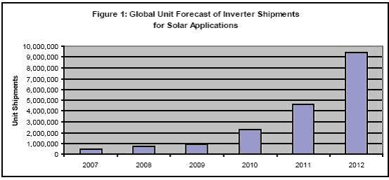 圖1：全球用于太陽能應(yīng)用的逆變器出貨量預(yù)測。