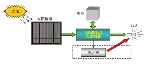 圖2：節(jié)能的LED和潔凈的太陽能組成更環(huán)保的路燈照明系統(tǒng)。