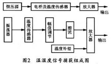 溫濕度信號獲取