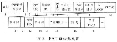 PAT語法結(jié)構(gòu)