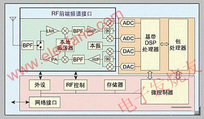 WiMAX用戶站的基本框圖-不同的RF前端提供頻段靈活性 www.delux-kingway.cn