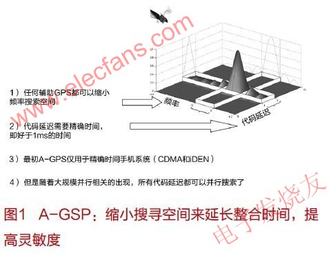 輔助定位系統(tǒng)(A-GPS) www.delux-kingway.cn