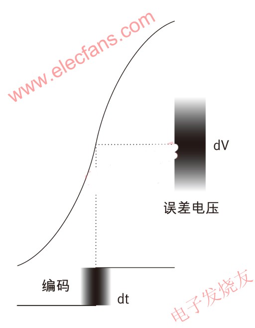 輸入時鐘與采樣噪聲的關(guān)系 www.delux-kingway.cn