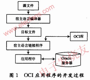 OCI應(yīng)用開發(fā)過程 www.delux-kingway.cn