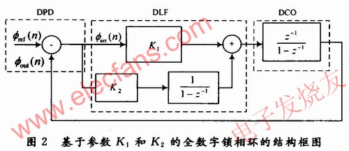 基于參數(shù)K1和K2的全數(shù)字鎖相環(huán)的結(jié)構(gòu)圖 www.delux-kingway.cn