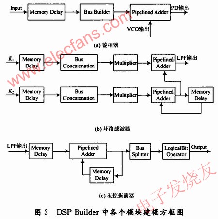 帶寬自適應(yīng)全數(shù)字鎖相環(huán)的DSP Builder建模 www.delux-kingway.cn