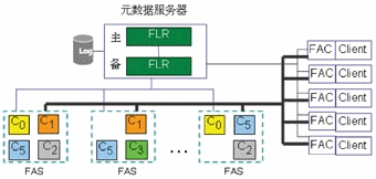 分布式數(shù)據(jù)庫架構(gòu)