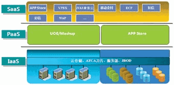 中興通訊CoCloud增值業(yè)務(wù)云