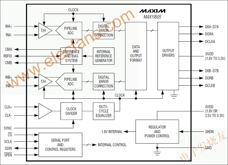 MAX19505雙通道、模/數(shù)轉(zhuǎn)換器(ADC) www.delux-kingway.cn