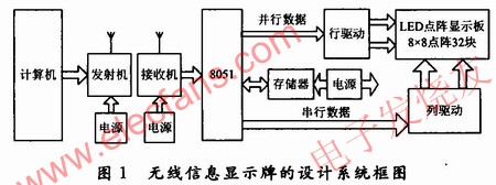 無線信息顯示牌的設(shè)計電路框圖 www.delux-kingway.cn