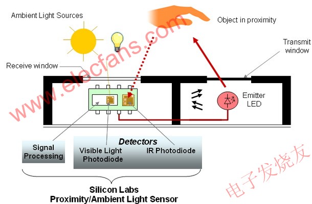 Silicon Labs公司的紅外接近傳感系列 www.delux-kingway.cn