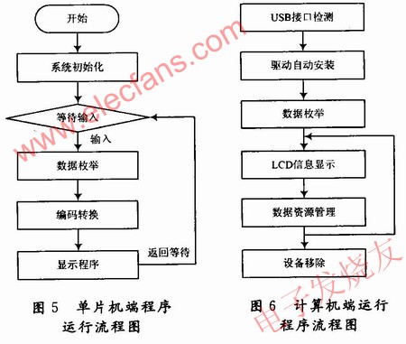 單片機(jī)端程序運(yùn)行流程如圖5所示，計(jì)算機(jī)端運(yùn)行程序流程如圖6所示 www.delux-kingway.cn