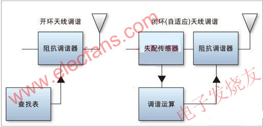 開(kāi)環(huán)(左)和閉環(huán)(右)天線調(diào)諧方案 www.delux-kingway.cn