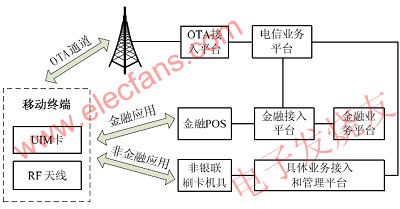 移動(dòng)終端作為IC卡模式應(yīng)用框圖 www.delux-kingway.cn